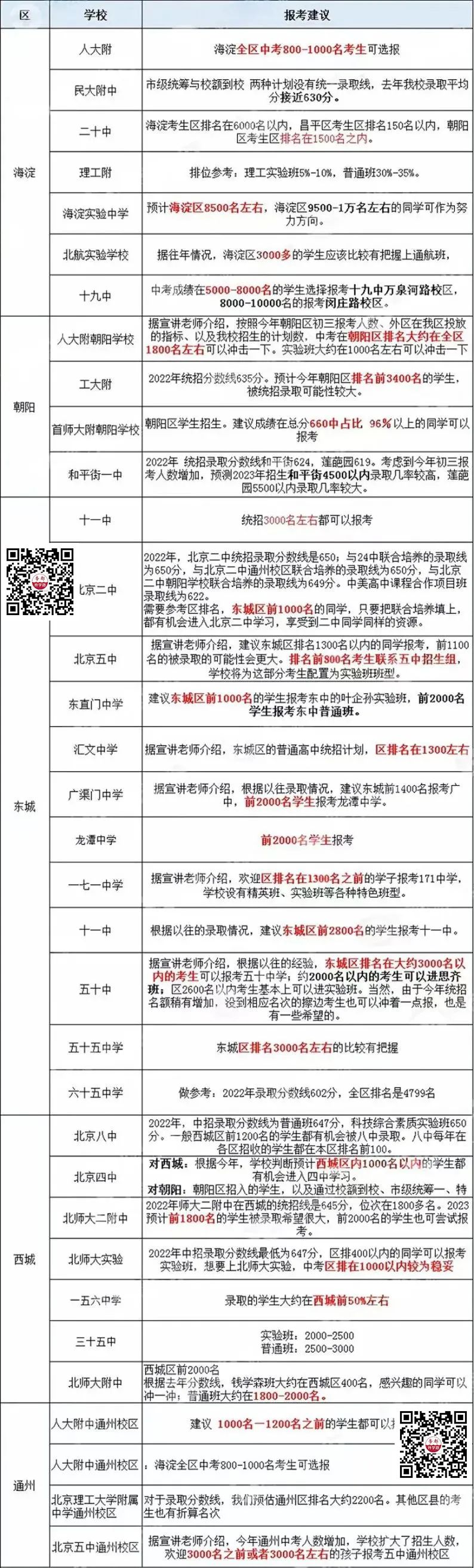 速看！北京5区35所高中发布2023中考录取排名报考建议！