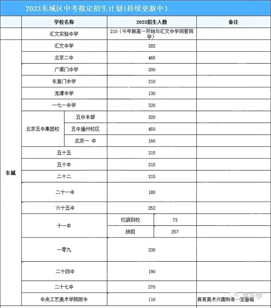 东城区2023年中考招生计划出炉！
