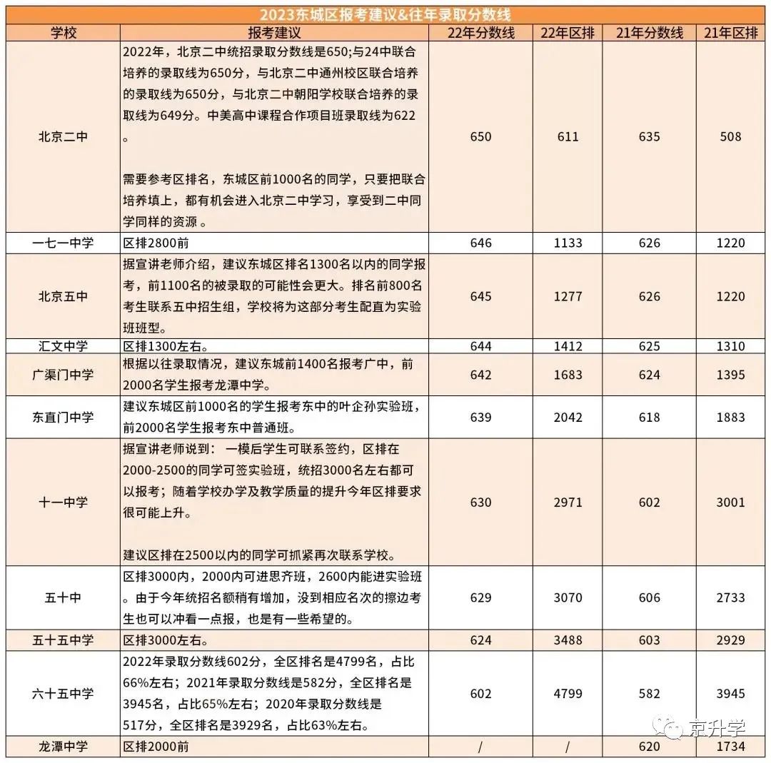 东城、海淀、西城高中录取分数线公布！2023如何报考？