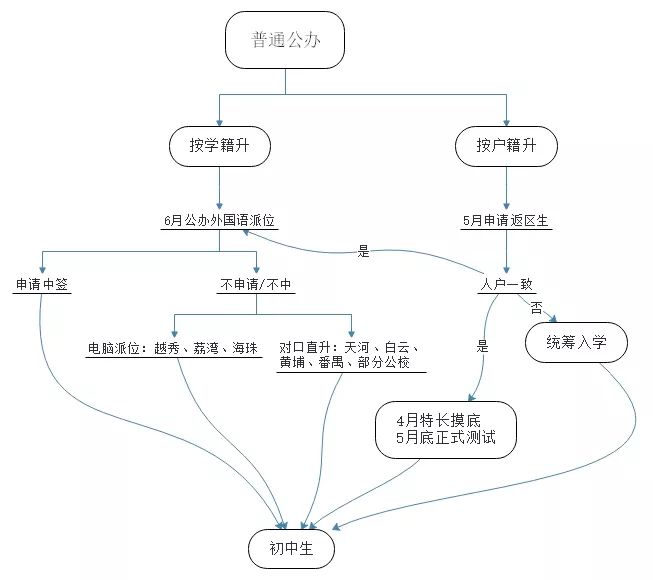 广州小升初政策读这一篇就够了（小白家长必读，内附小升初政策思维导图）