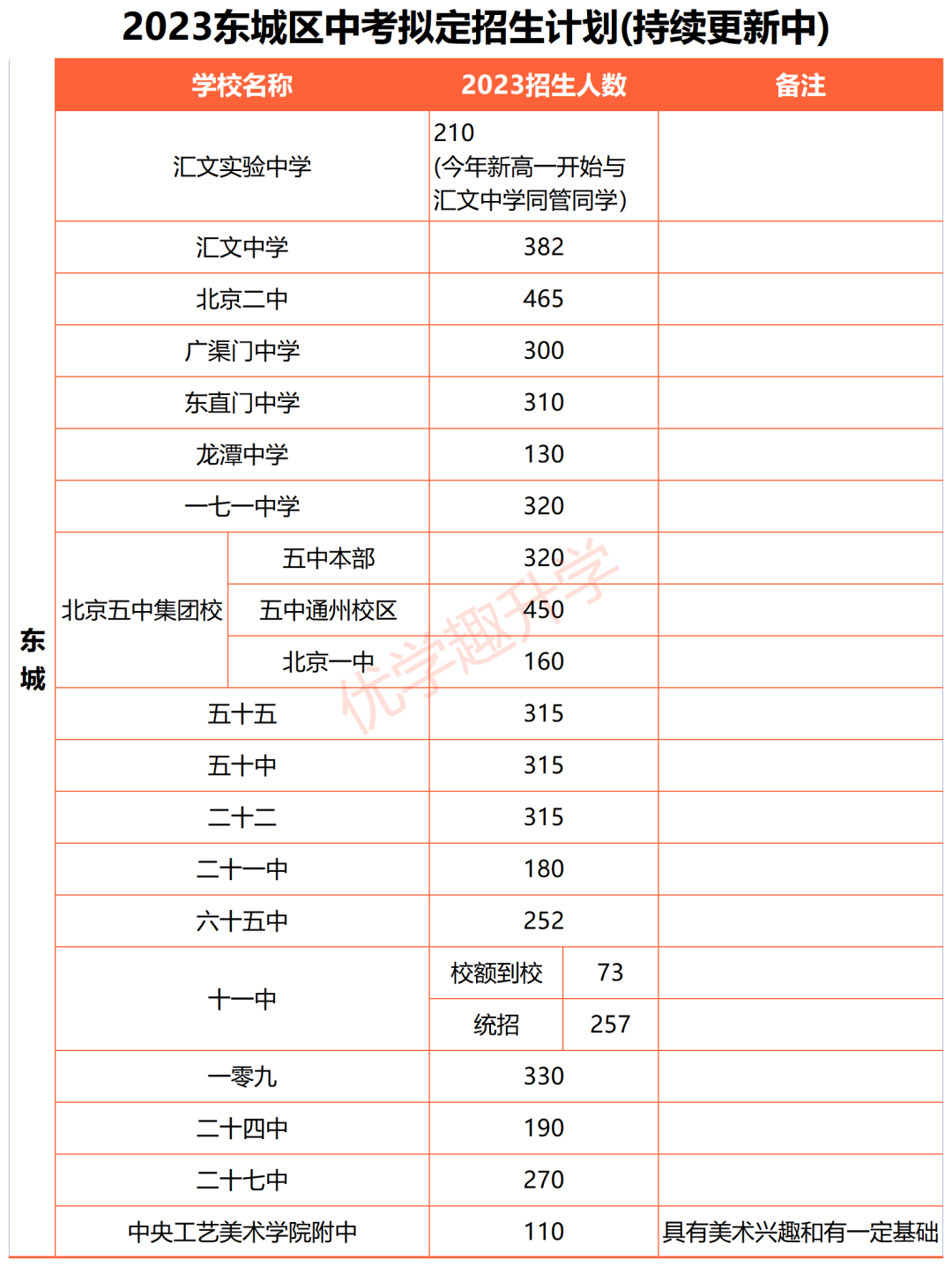 北京东城区招生计划汇总