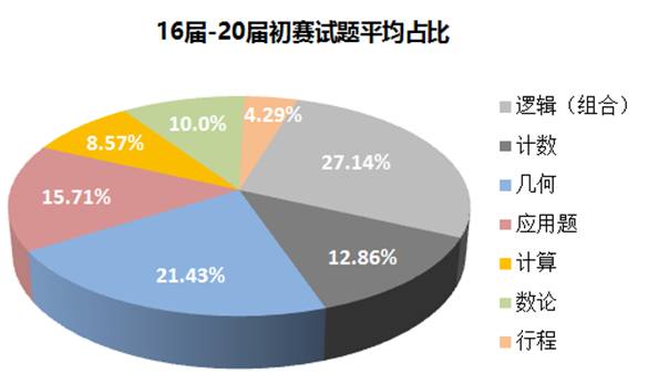 小学华杯赛父母必读：如何让孩子轻松晋级华杯赛