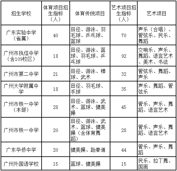 广州市小升初艺术特长生各大名校招生政策解读