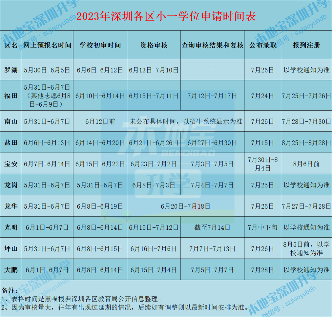 多区报名结束！2023年深圳小一初一学位申请最新进展来了！附时间表