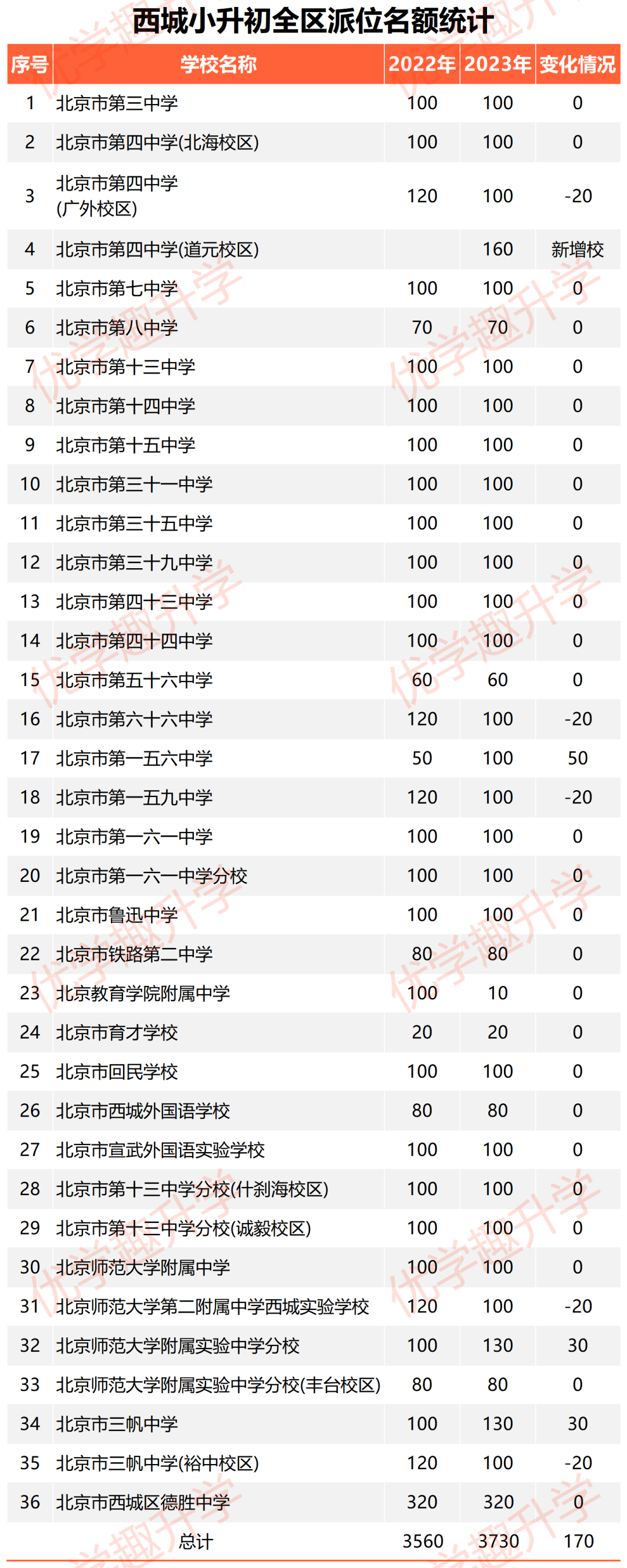 西城小升初全区派位异常惨烈
