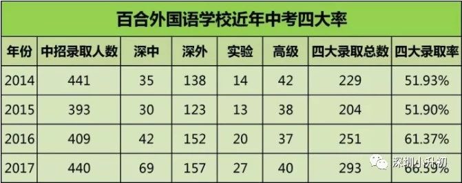 深圳小升初五大名校入学方式大盘点！附中考成绩，招生信息！