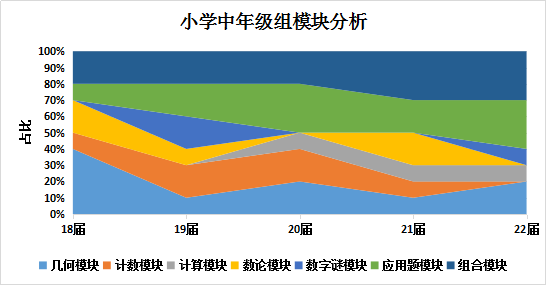 华杯赛试题透析
