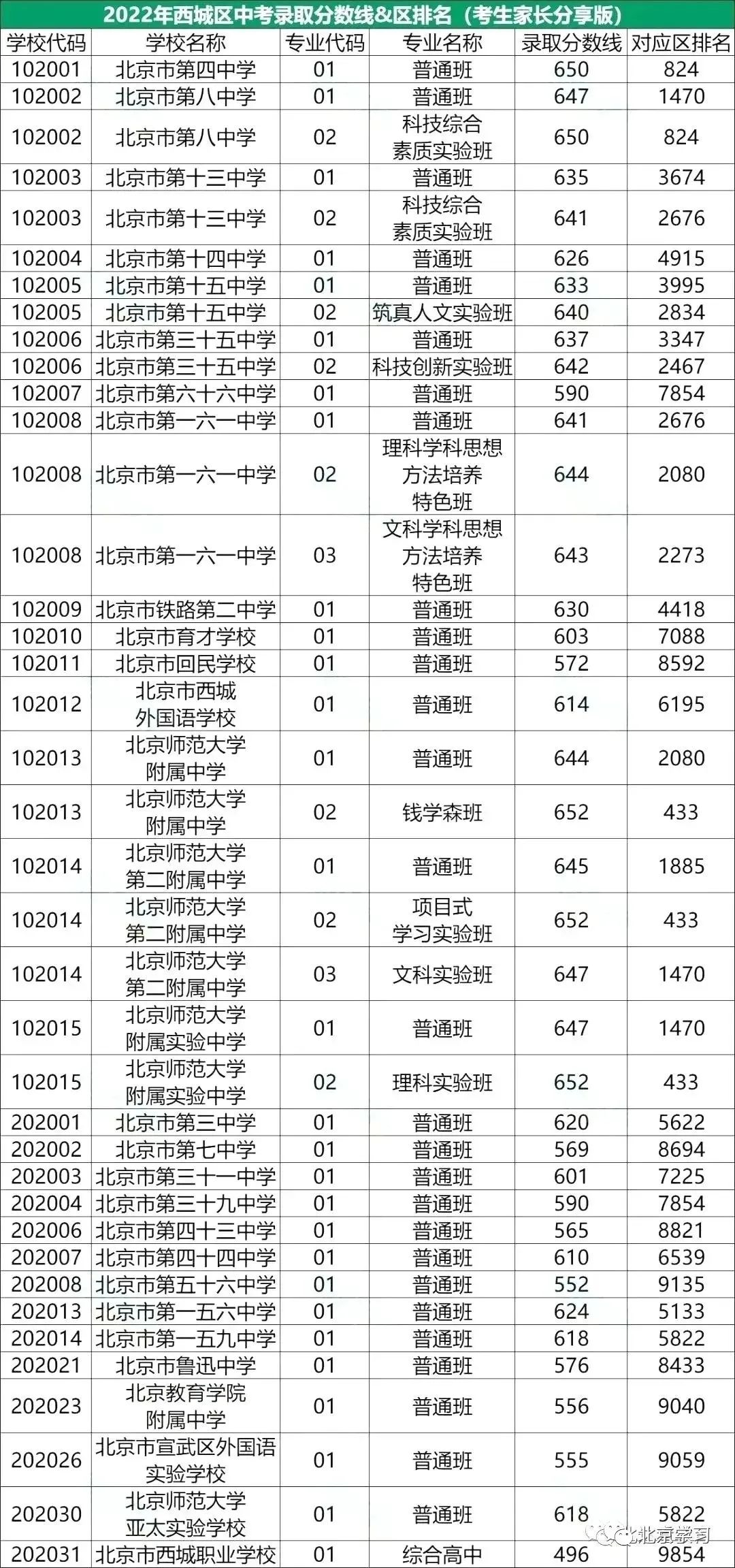 西城区中考录取分数线！区排名！