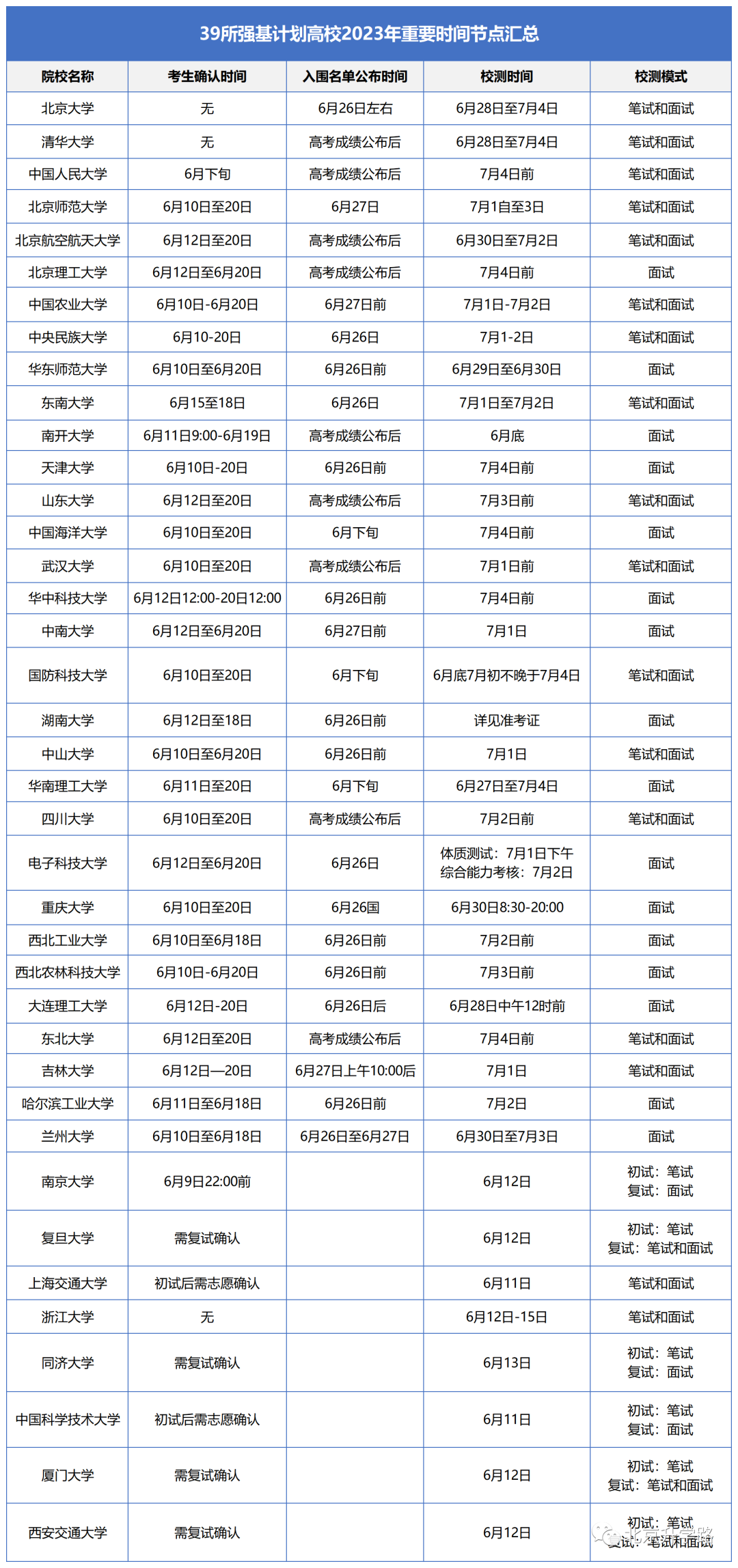 注意！39校2023年强基校测确认时间出炉！不确认将失去资格