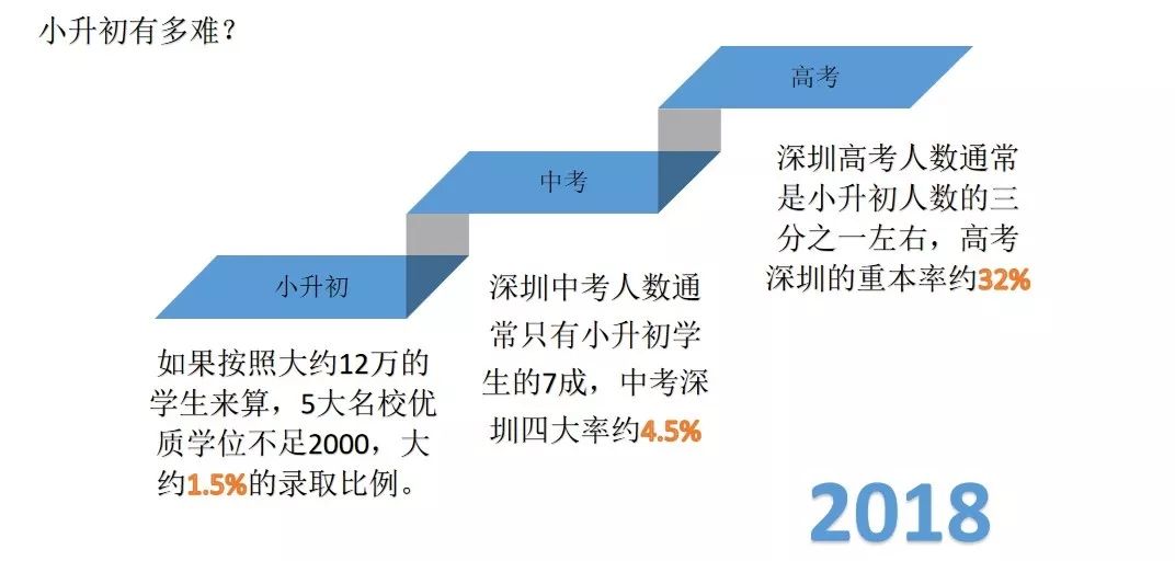深圳小升初：四大入学途径详细解读（招考、投递简历到底是怎么安排的？）