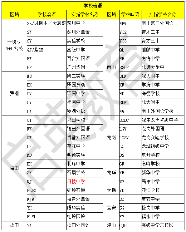 强烈推荐！一篇文章掌握<b class="text-danger">深圳小升初</b>所有信息！