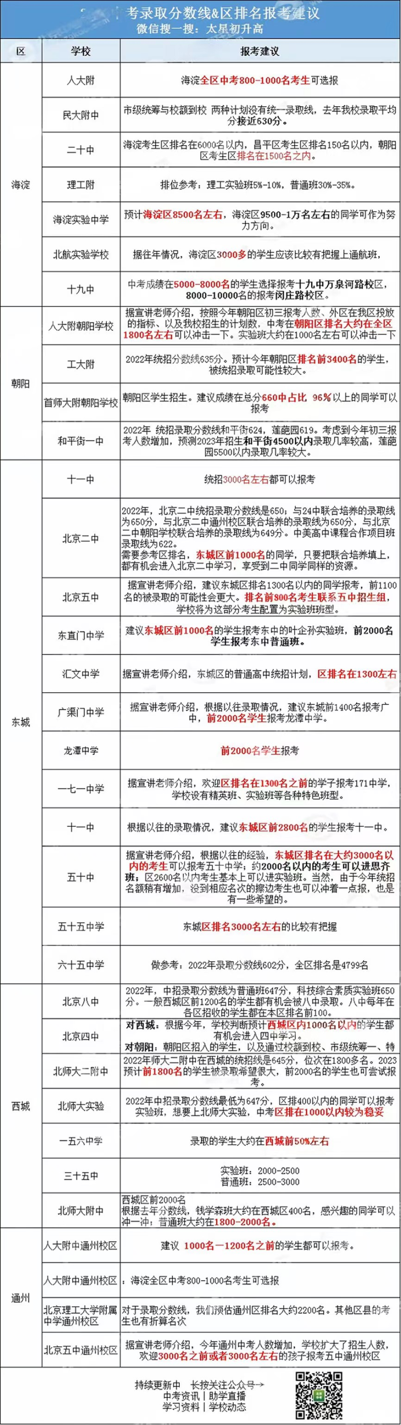 多少分能上？北京35所高中发布2023中考录取排名建议