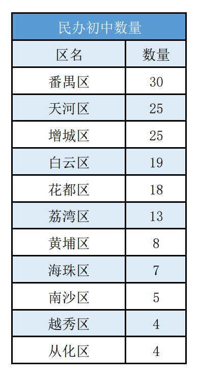 广州初中民校学费又刷新高！小升初志愿如何填报？
