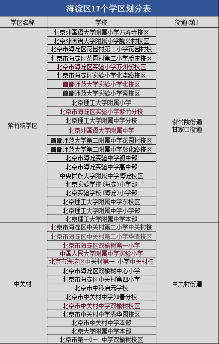 录取主要参考！2023年小学招生登记在即！北京各区学区划分表上线！去哪所要看它...