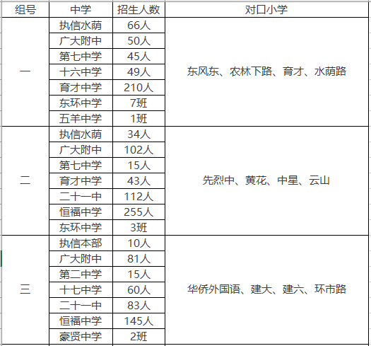 政策关注 | 广州各区小升初电脑派位表、招生计划和招生范围