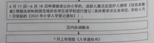 报名录取细节亮相！2023年小学材料审核即将启动！各区幼升小招生新进展安排来了……