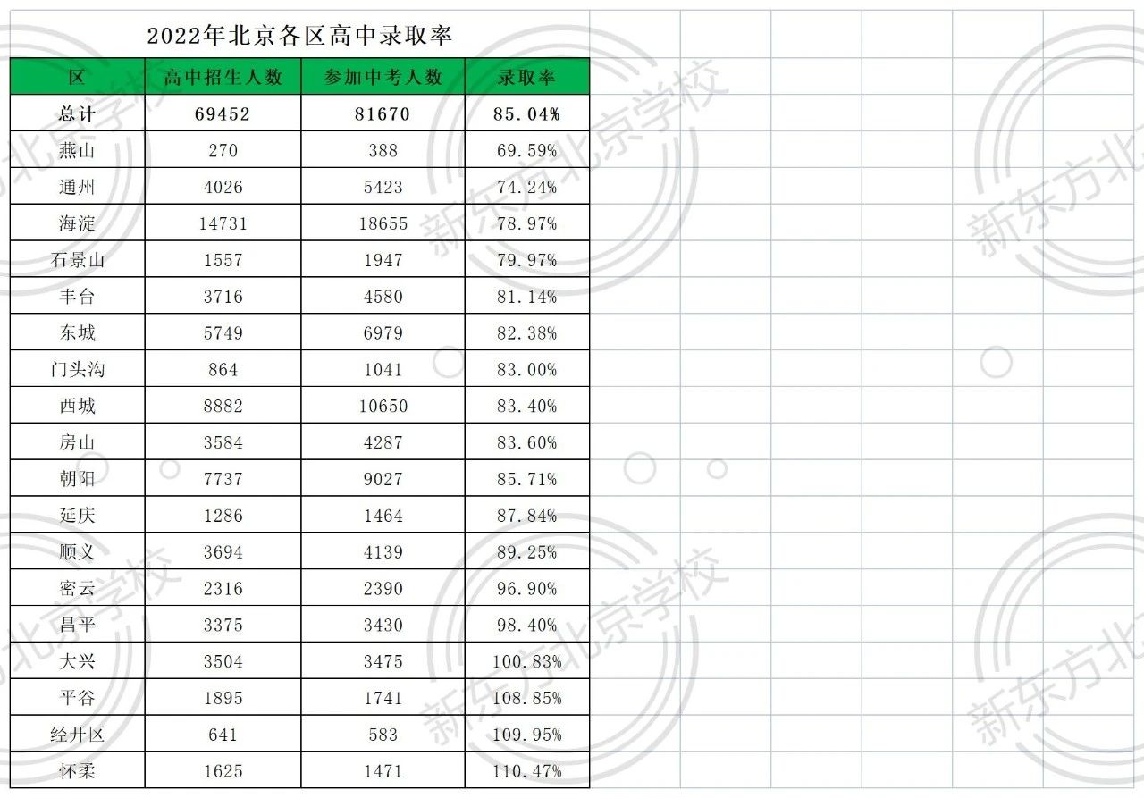 快看！北京18区近两年普高录取率！