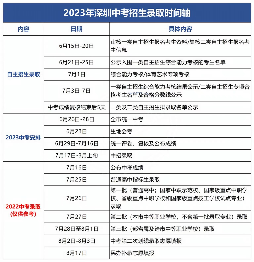收藏！2023年深圳中招录取时间节点汇总轴！