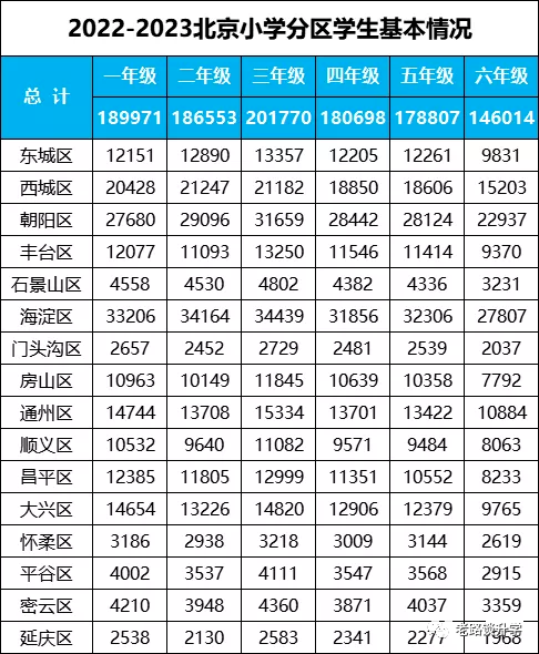 重磅！北京最新中小学各年级人数出炉！