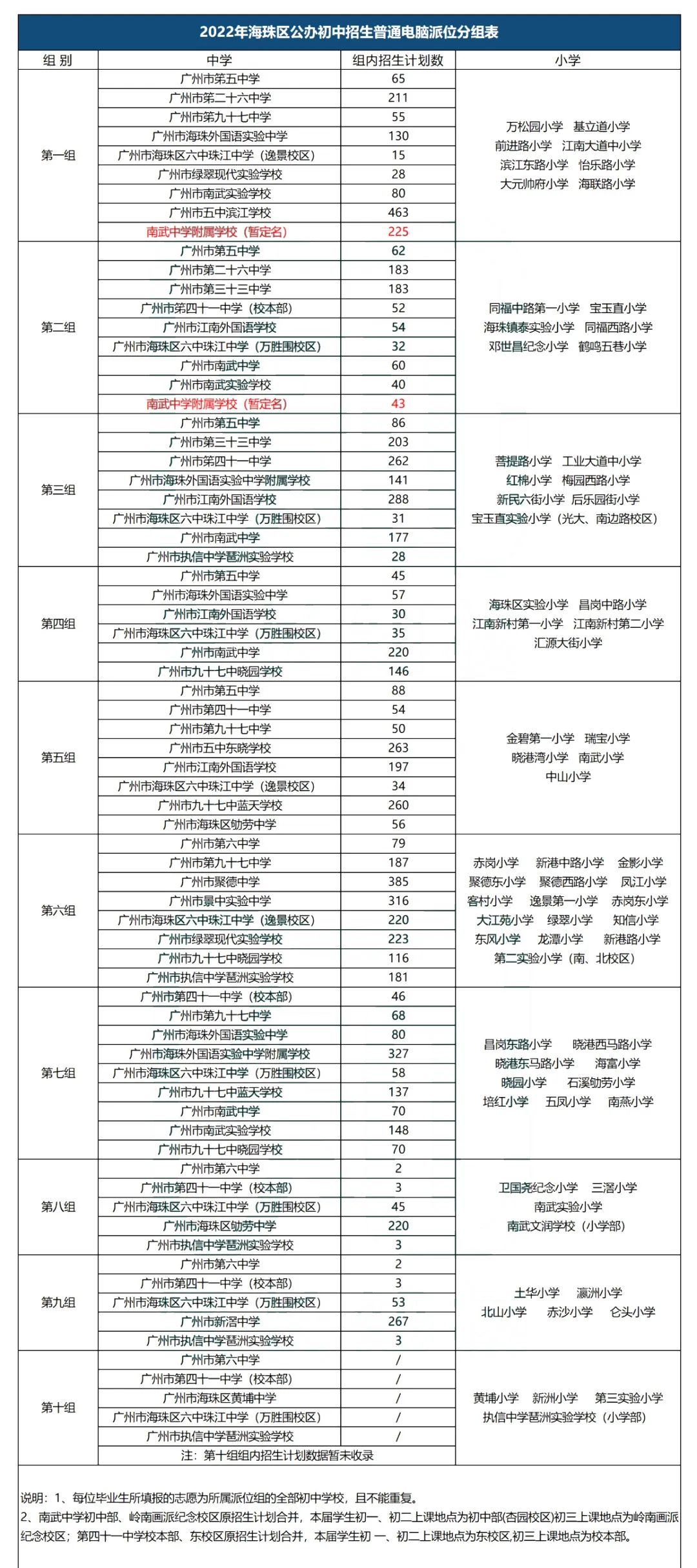 注意！2023海珠小升初派位各组人数公布