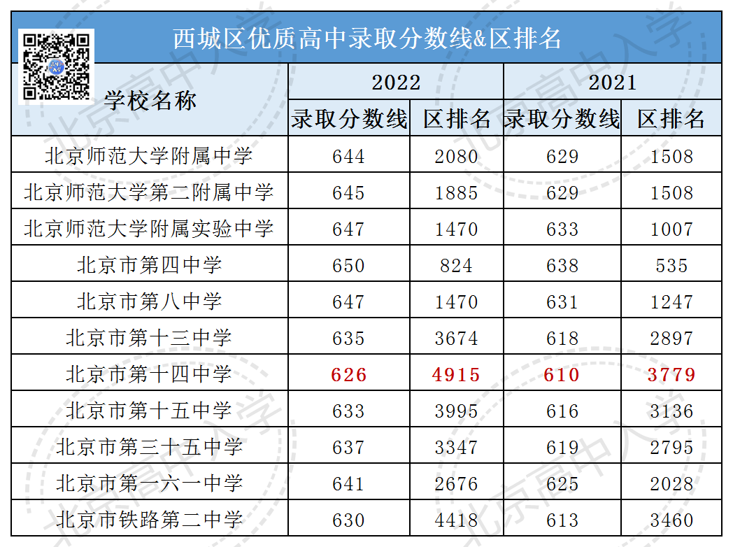 速看！中考最低多少分能进优质高中？附近2年录取排名涨跌幅分析！