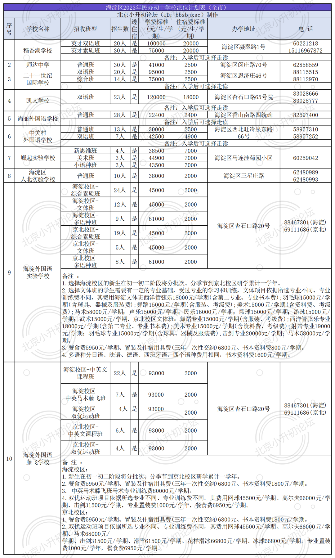 海淀10所学校全市招生，2024小升初家长速速查看！