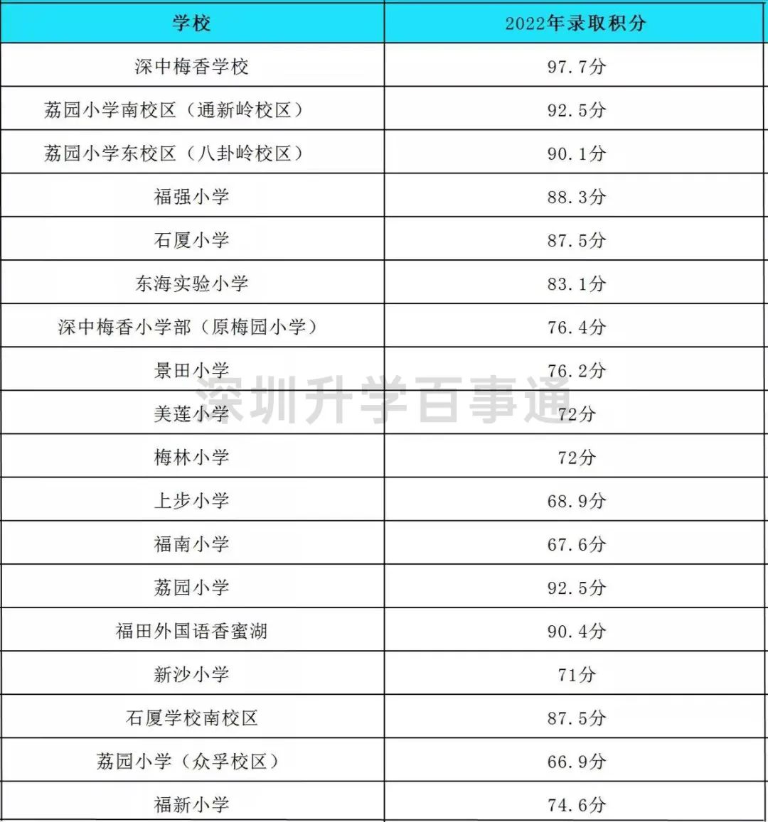 2022年深圳多区小一、初一录取积分公布！