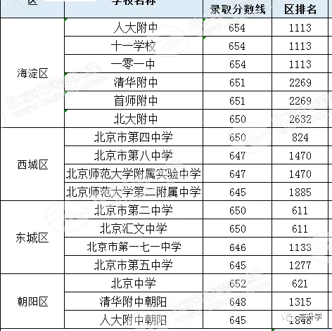 北京各区高中梯队排名！