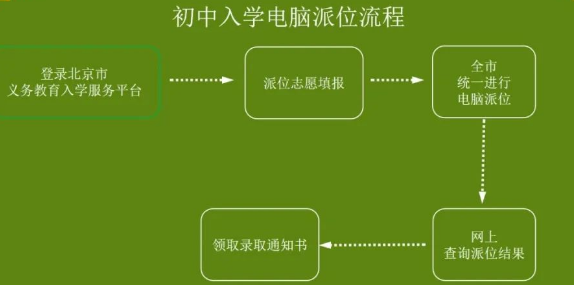 东城小升初多项政策要点，2024年小升初家长须知！