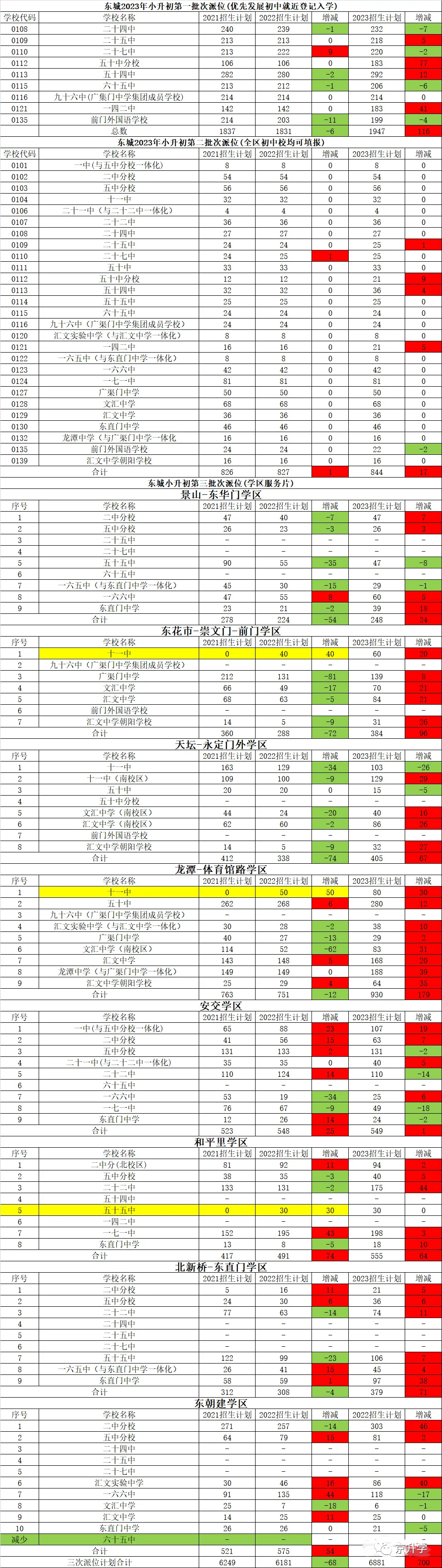 2023年东城各学区小升初派位人数！