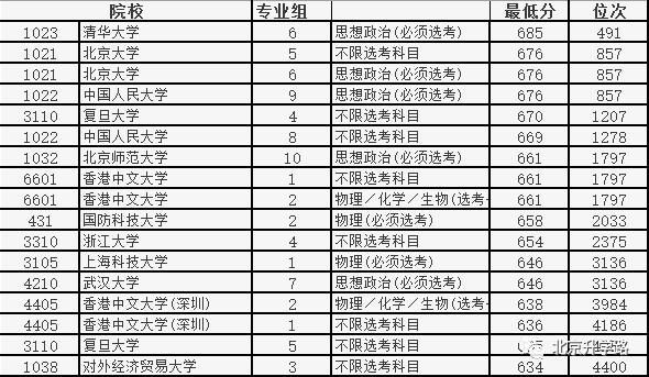 北京高考前1万名能去哪些高校？