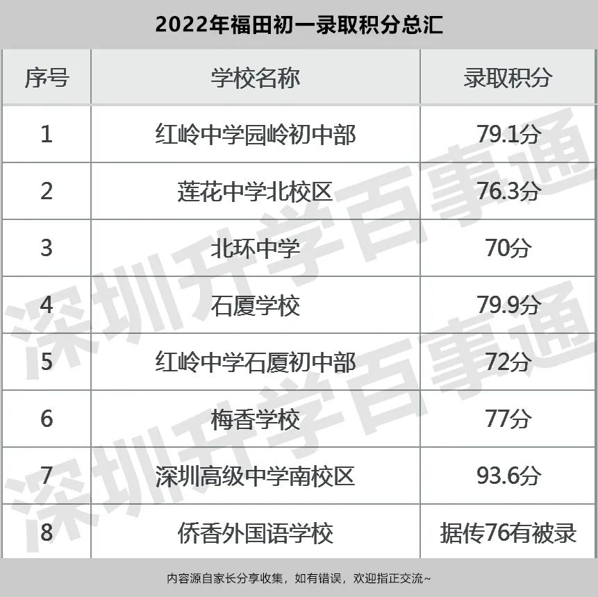 【深圳小学生必备】深圳各区初一入学积分汇编【修改版】（建议收藏）