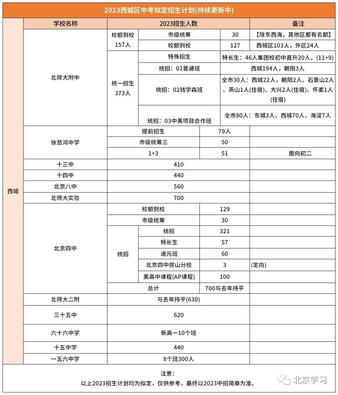 最新！西城区12所高中公布2023中考招生计划！