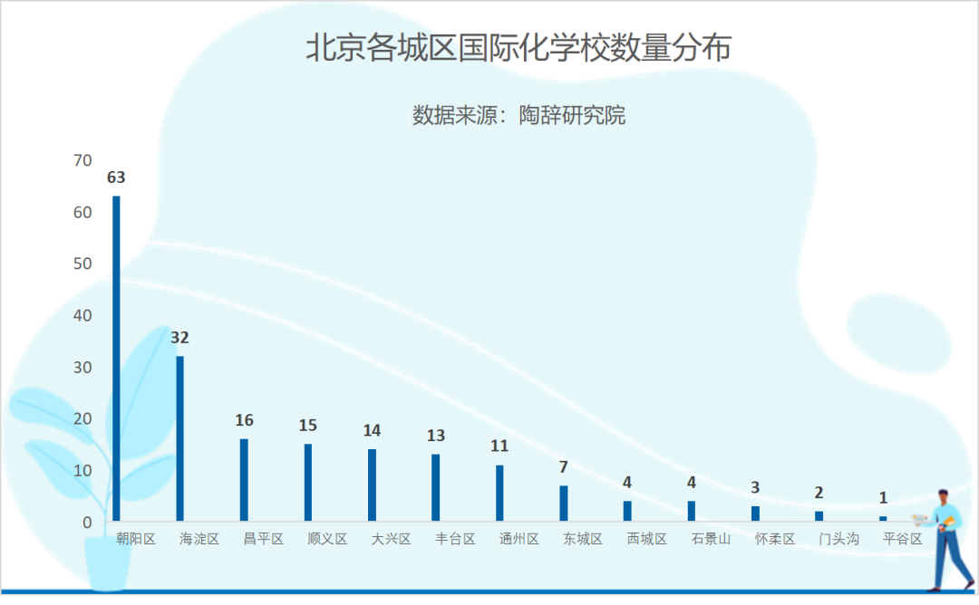 北京国际学校区域分布不均衡！跨区择校，有哪些学校可以选择？