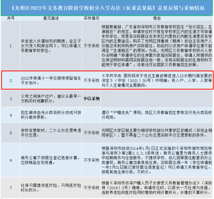 【小升初篇】深圳10区学位申请居住证加分政策汇总！