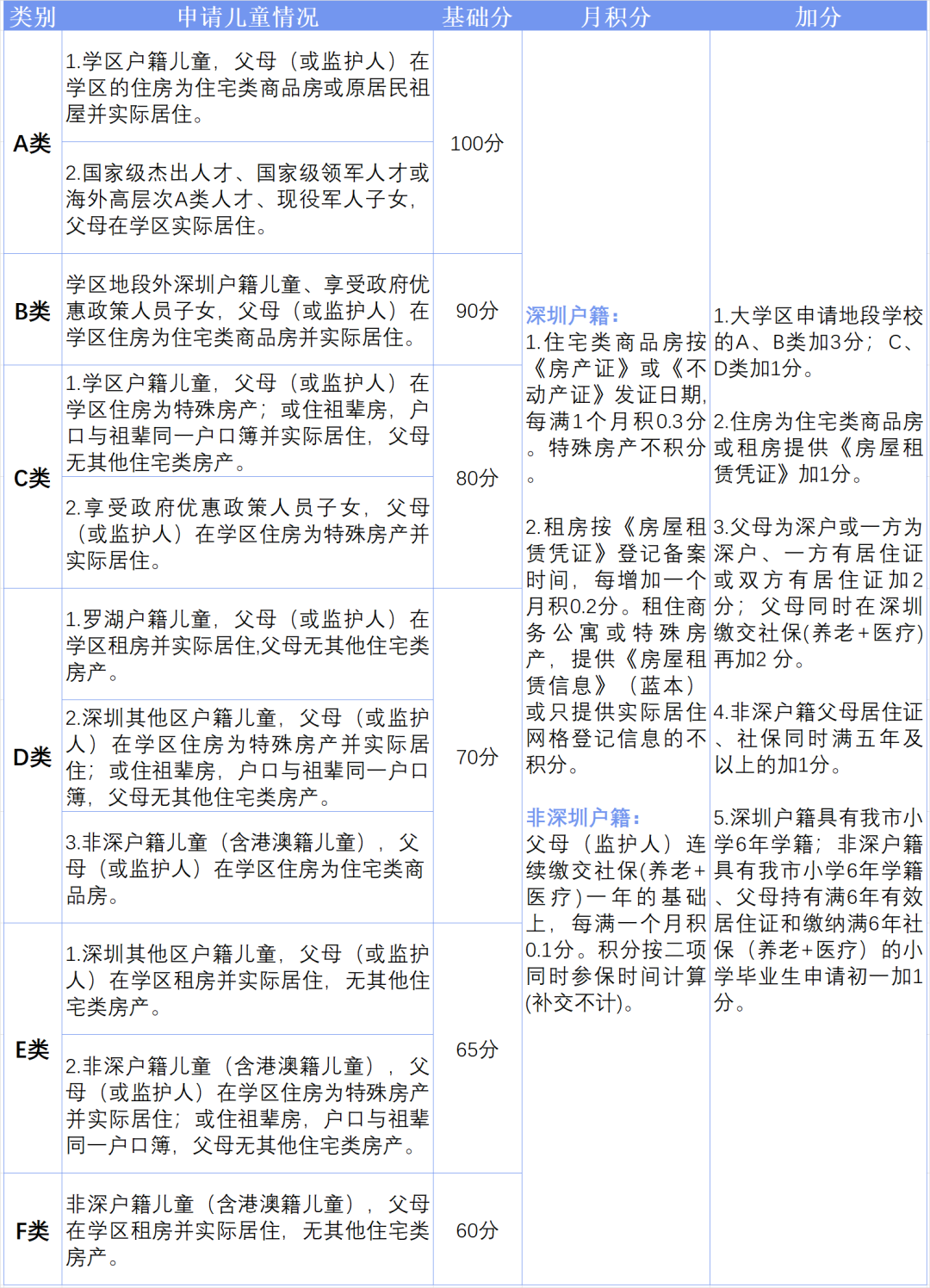 2022年罗湖区入学积分汇总