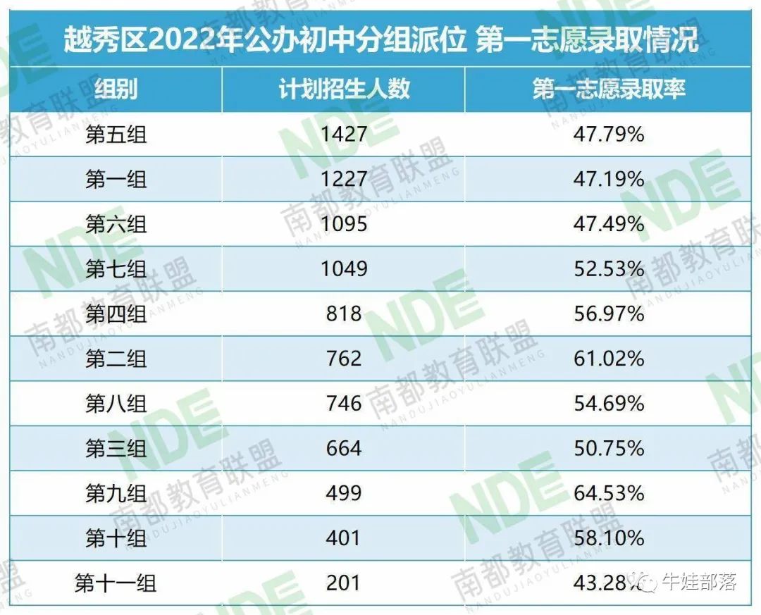 越秀小升初，各组派位结果概率分析