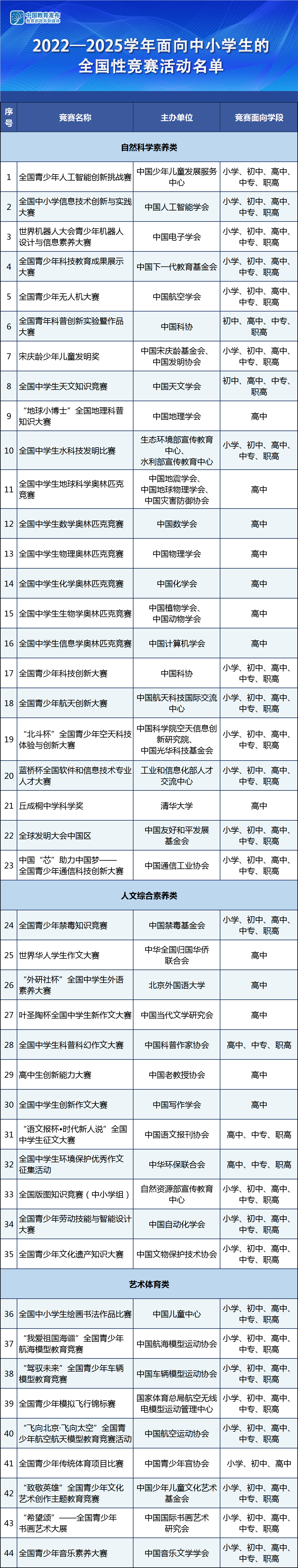 44项面向中小学生的竞赛名单公布！教育部明确，不得加分！