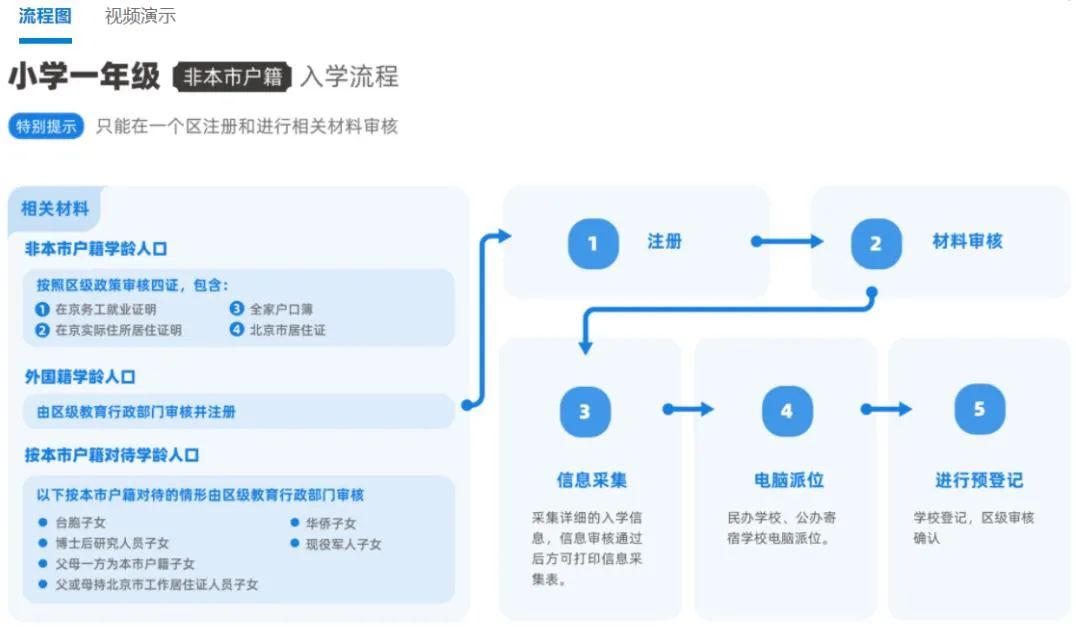 非京籍幼升小上私立学校需要什么材料？各区要求都不同！附16区幼升小报名时间
