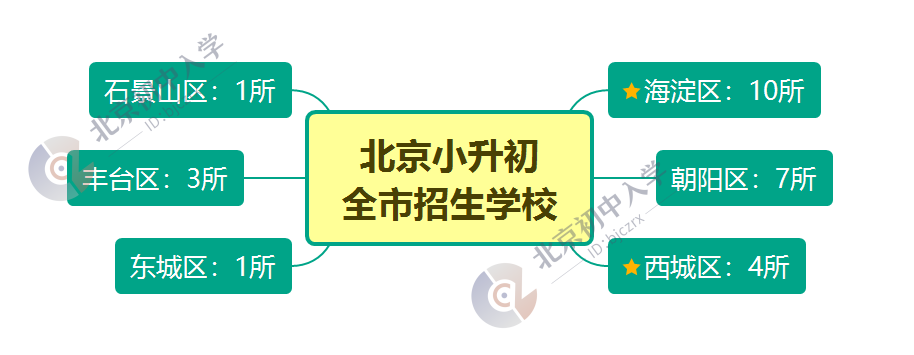 全市招生！小升初26所初中校招生不受城区限制，2024家长有没有你心仪的
