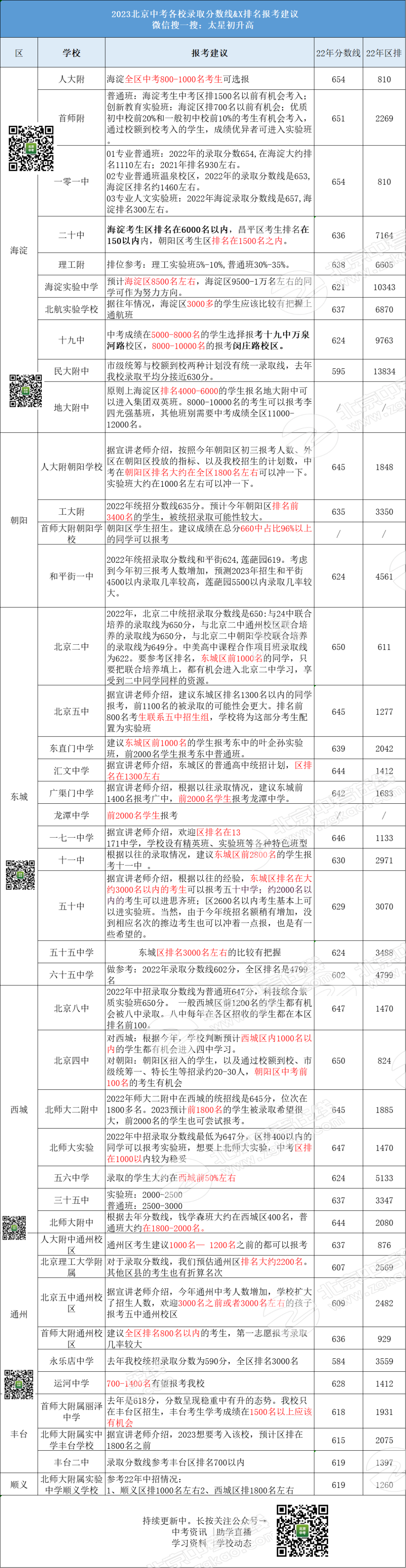 重要参考！42所高中发布2023年区排名报考建议，你达到分数线了吗？