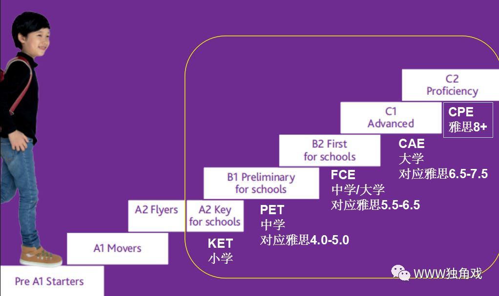 2023更新 | 一图看懂KET/PET/FCE/CAE/CPE