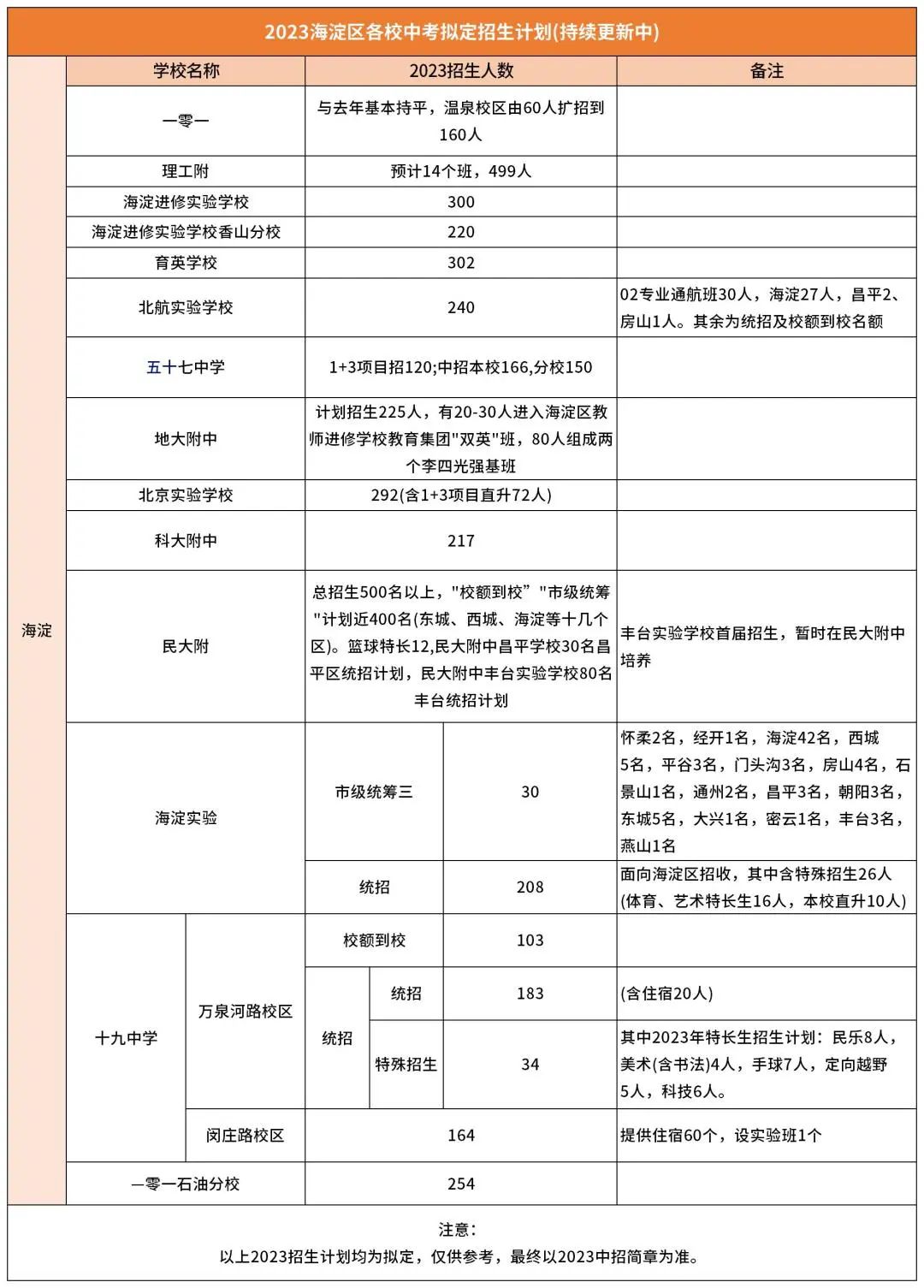 北京东西海朝四区多所高中公布2023中考招生计划！