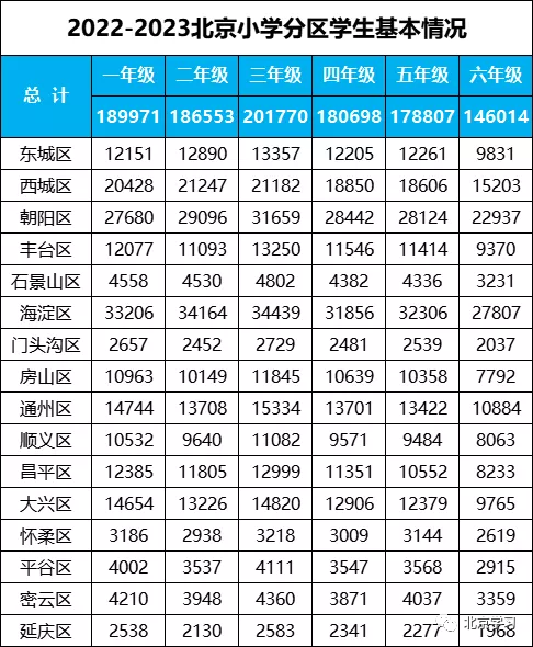 北京最新中小学各年级人数汇总！