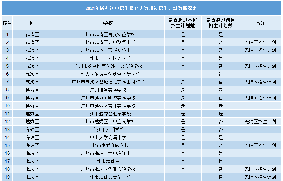 收藏！广州11区民办初中招生计划情况大汇总！