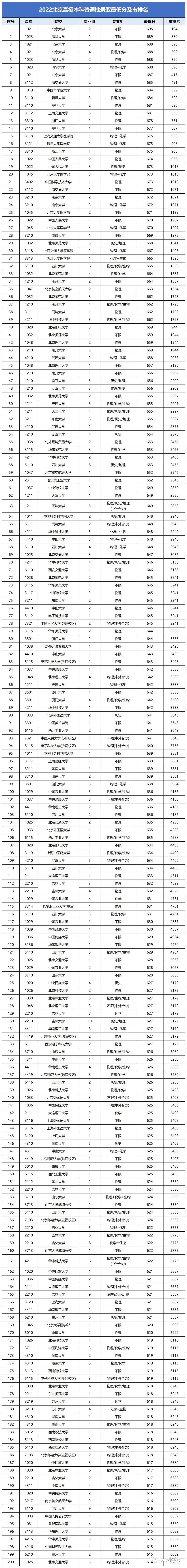北京高考排名前25\%的考生都被哪些学校录取了？