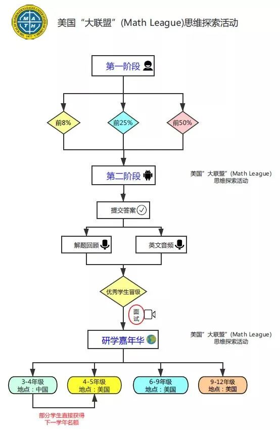 数学竞赛类详解｜美国大联盟Math League