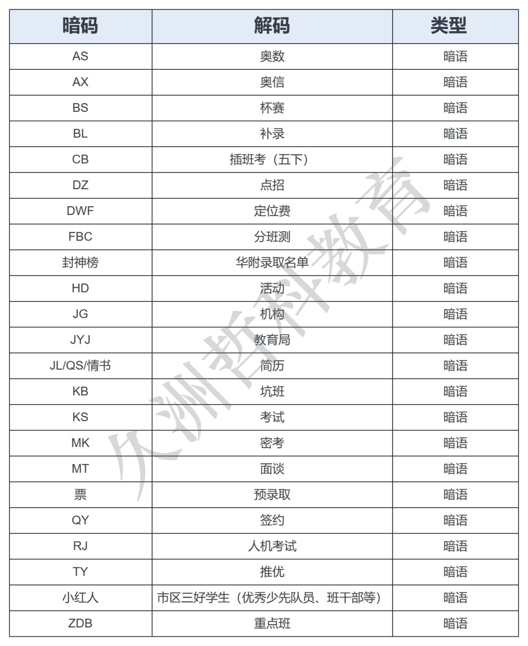 广州小升初暗码分类解码表