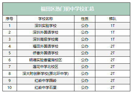 小升初必知！深圳各区排名前10初中全汇总