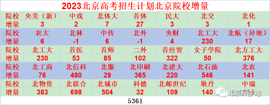 扩招5361人！2023年北京市高考67所院校招生计划变动分析
